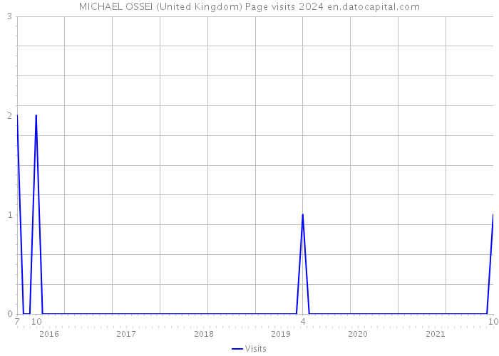 MICHAEL OSSEI (United Kingdom) Page visits 2024 