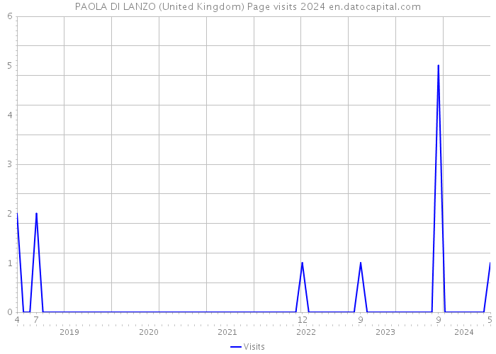 PAOLA DI LANZO (United Kingdom) Page visits 2024 