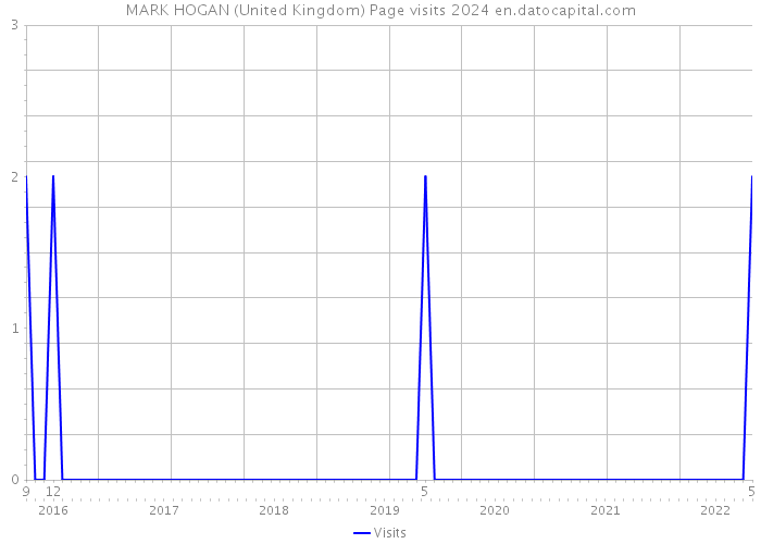 MARK HOGAN (United Kingdom) Page visits 2024 
