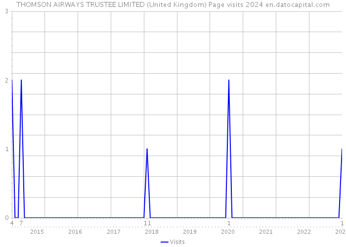 THOMSON AIRWAYS TRUSTEE LIMITED (United Kingdom) Page visits 2024 