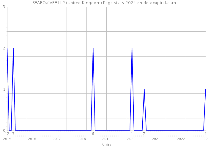 SEAFOX VFE LLP (United Kingdom) Page visits 2024 
