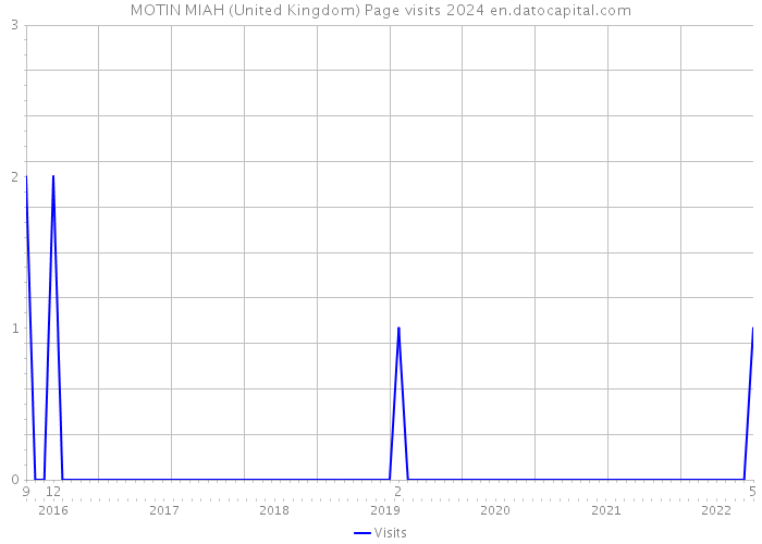 MOTIN MIAH (United Kingdom) Page visits 2024 