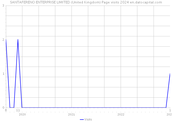 SANTAFERENO ENTERPRISE LIMITED (United Kingdom) Page visits 2024 