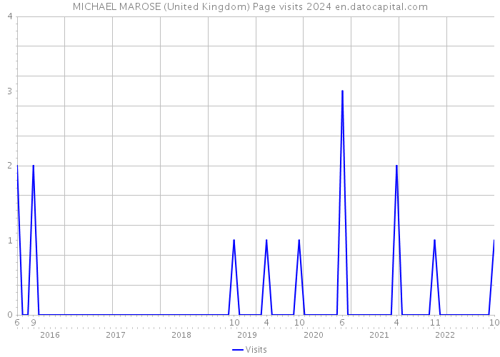 MICHAEL MAROSE (United Kingdom) Page visits 2024 