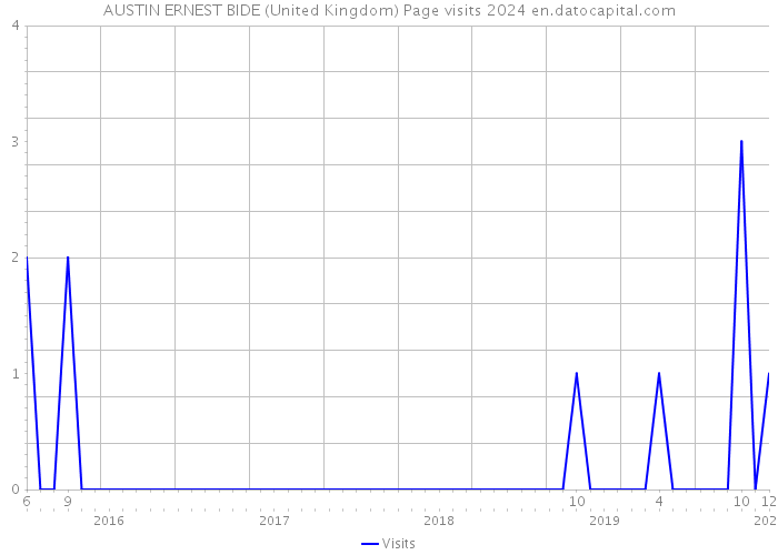 AUSTIN ERNEST BIDE (United Kingdom) Page visits 2024 