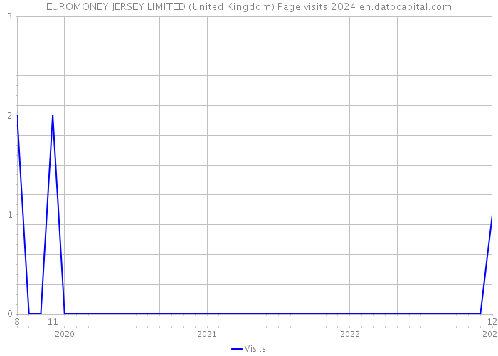 EUROMONEY JERSEY LIMITED (United Kingdom) Page visits 2024 
