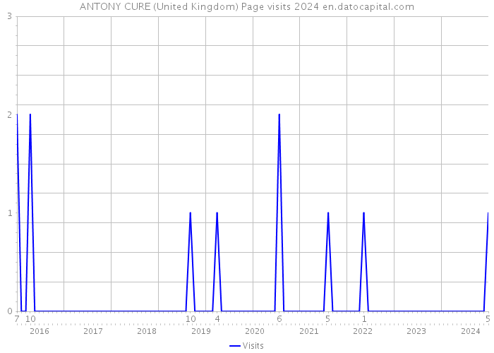 ANTONY CURE (United Kingdom) Page visits 2024 