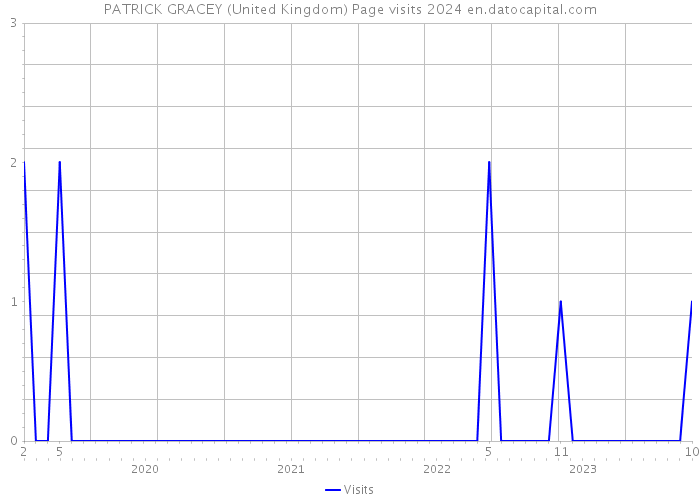 PATRICK GRACEY (United Kingdom) Page visits 2024 