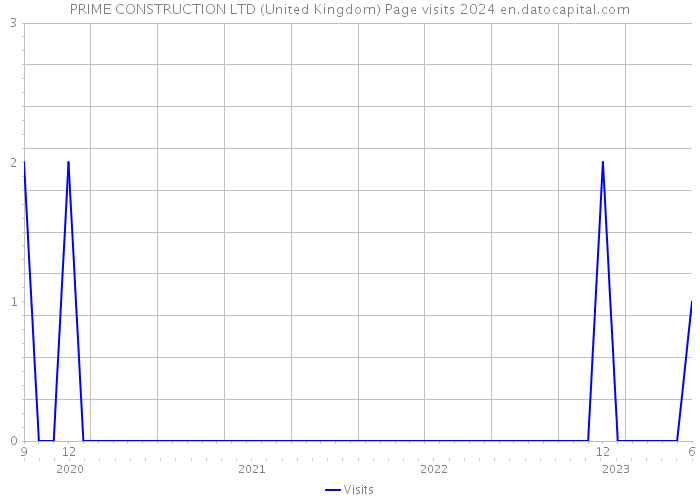 PRIME CONSTRUCTION LTD (United Kingdom) Page visits 2024 
