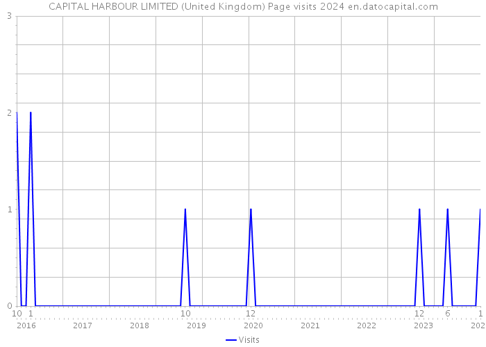 CAPITAL HARBOUR LIMITED (United Kingdom) Page visits 2024 