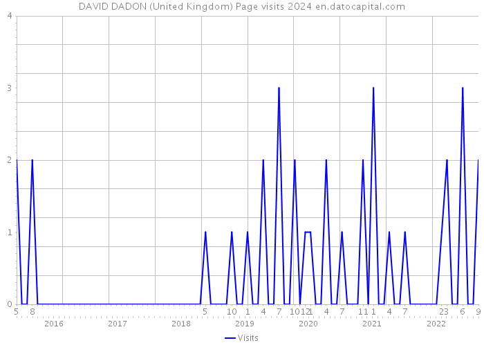 DAVID DADON (United Kingdom) Page visits 2024 
