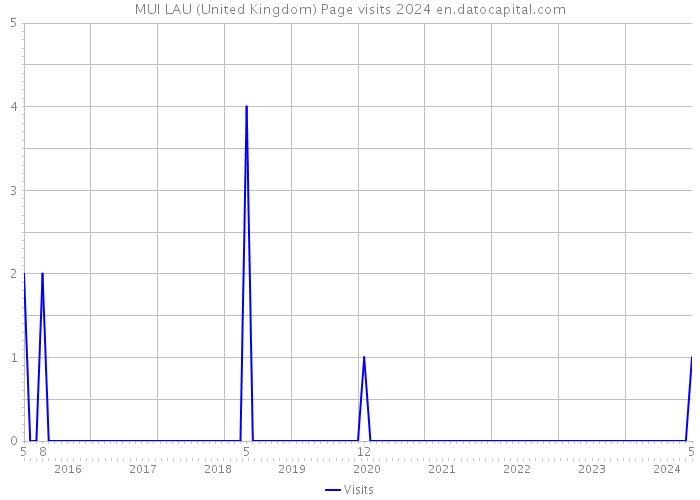 MUI LAU (United Kingdom) Page visits 2024 