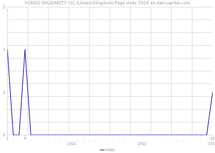 KONGO SOLIDARITY CIC (United Kingdom) Page visits 2024 