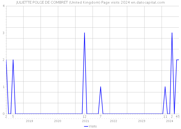 JULIETTE POLGE DE COMBRET (United Kingdom) Page visits 2024 