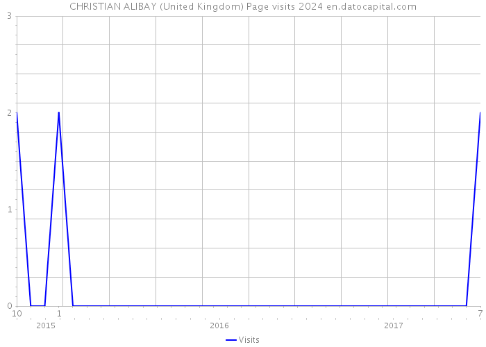 CHRISTIAN ALIBAY (United Kingdom) Page visits 2024 