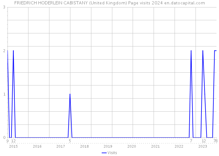 FRIEDRICH HODERLEIN CABISTANY (United Kingdom) Page visits 2024 