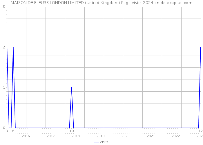 MAISON DE FLEURS LONDON LIMITED (United Kingdom) Page visits 2024 