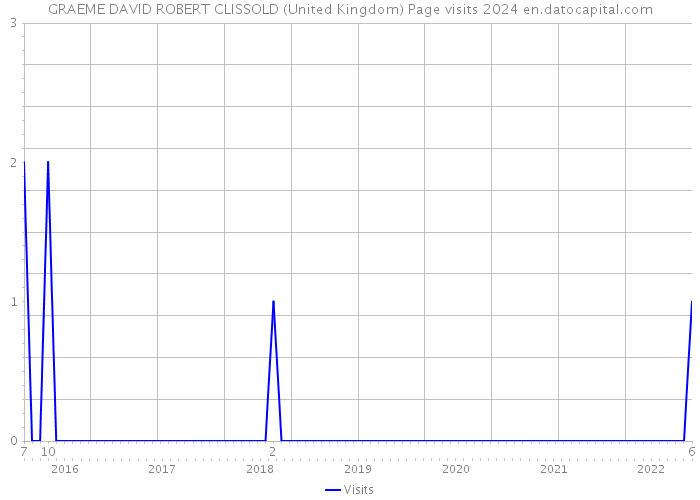 GRAEME DAVID ROBERT CLISSOLD (United Kingdom) Page visits 2024 