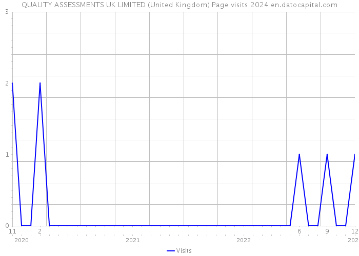QUALITY ASSESSMENTS UK LIMITED (United Kingdom) Page visits 2024 