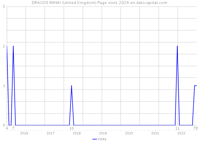 DRAGOS MIHAI (United Kingdom) Page visits 2024 