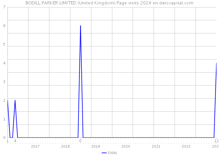 BODILL PARKER LIMITED (United Kingdom) Page visits 2024 