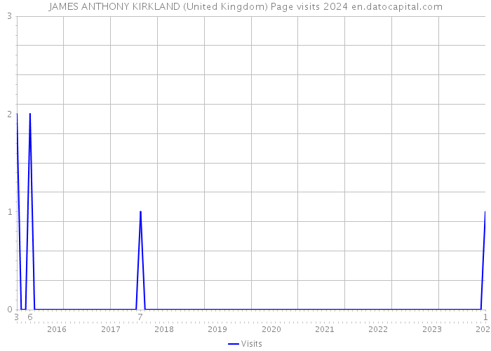 JAMES ANTHONY KIRKLAND (United Kingdom) Page visits 2024 
