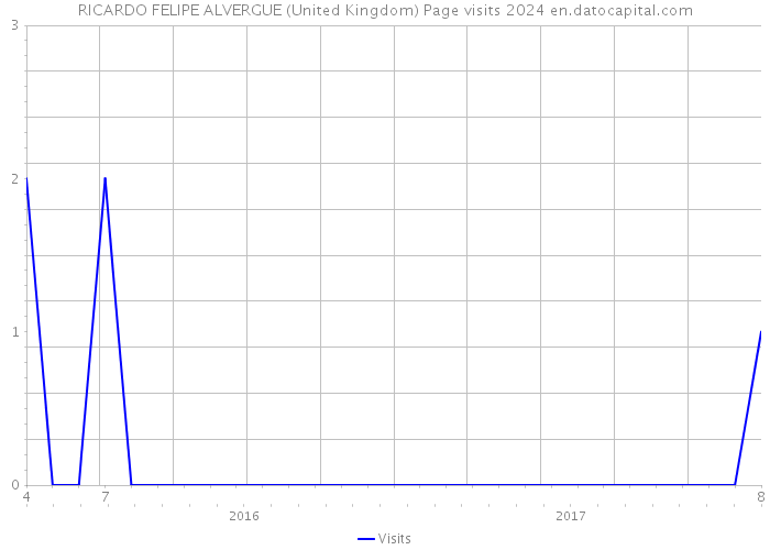 RICARDO FELIPE ALVERGUE (United Kingdom) Page visits 2024 