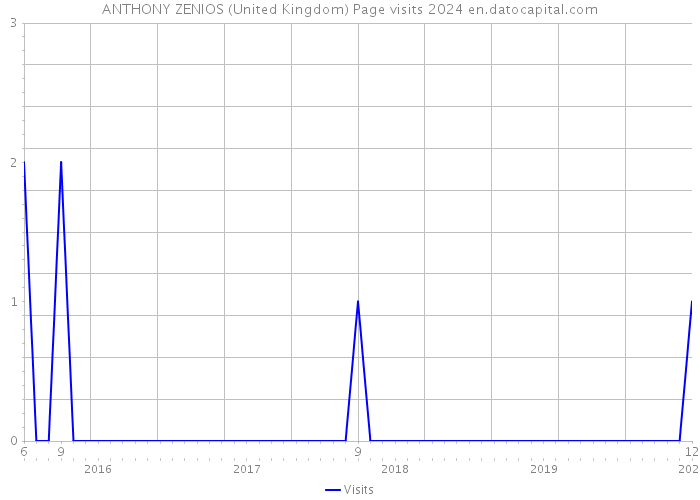 ANTHONY ZENIOS (United Kingdom) Page visits 2024 
