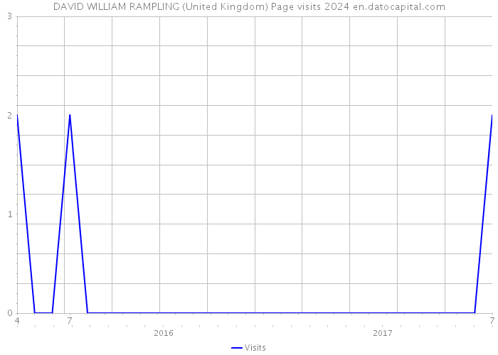 DAVID WILLIAM RAMPLING (United Kingdom) Page visits 2024 