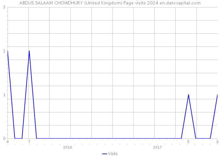 ABDUS SALAAM CHOWDHURY (United Kingdom) Page visits 2024 