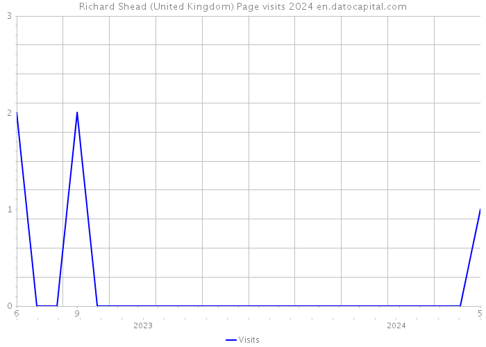 Richard Shead (United Kingdom) Page visits 2024 