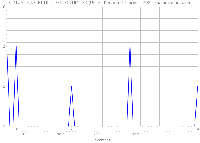 VIRTUAL MARKETING DIRECTOR LIMITED (United Kingdom) Searches 2024 