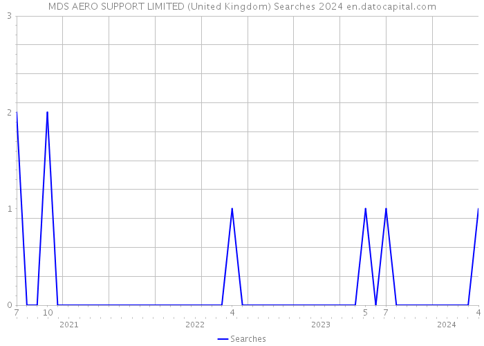 MDS AERO SUPPORT LIMITED (United Kingdom) Searches 2024 