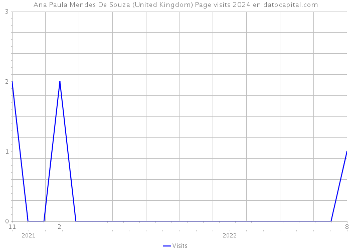 Ana Paula Mendes De Souza (United Kingdom) Page visits 2024 
