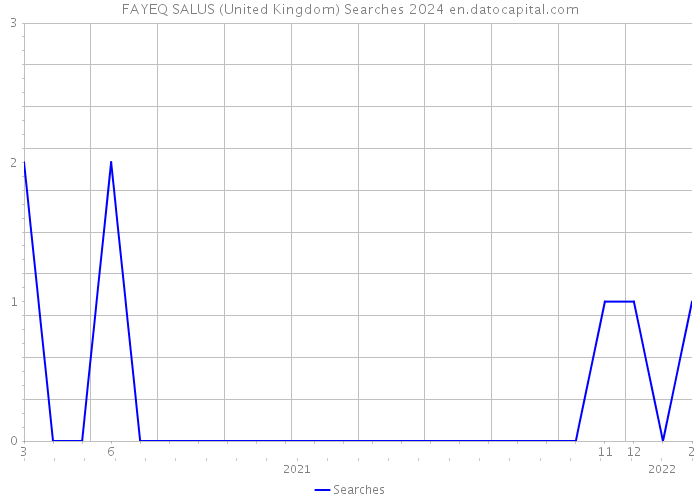 FAYEQ SALUS (United Kingdom) Searches 2024 