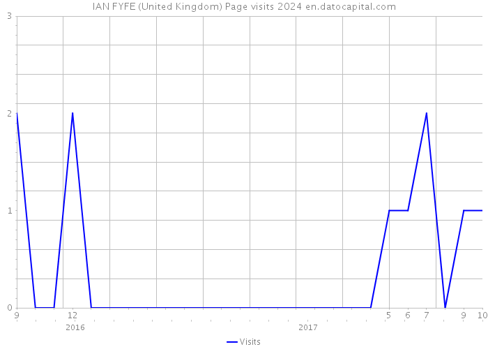 IAN FYFE (United Kingdom) Page visits 2024 