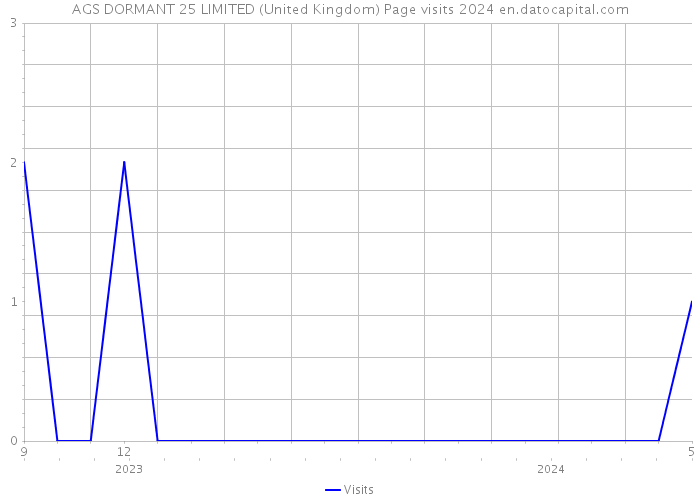 AGS DORMANT 25 LIMITED (United Kingdom) Page visits 2024 