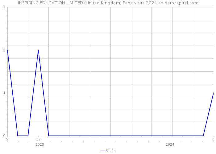 INSPIRING EDUCATION LIMITED (United Kingdom) Page visits 2024 