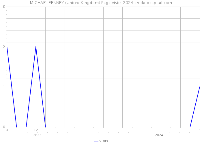 MICHAEL FENNEY (United Kingdom) Page visits 2024 