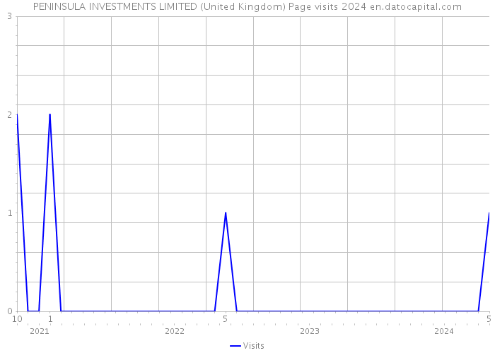 PENINSULA INVESTMENTS LIMITED (United Kingdom) Page visits 2024 