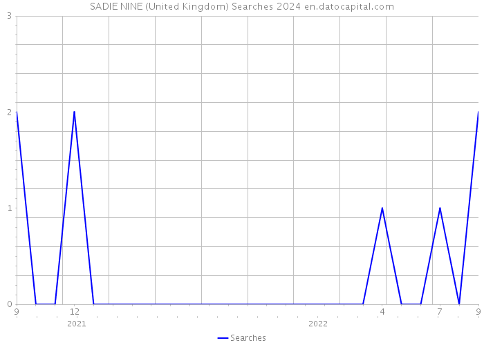 SADIE NINE (United Kingdom) Searches 2024 