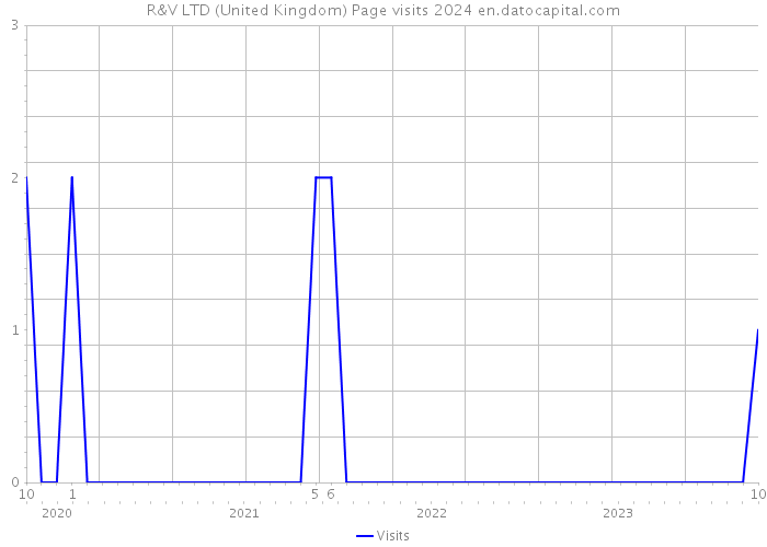 R&V LTD (United Kingdom) Page visits 2024 