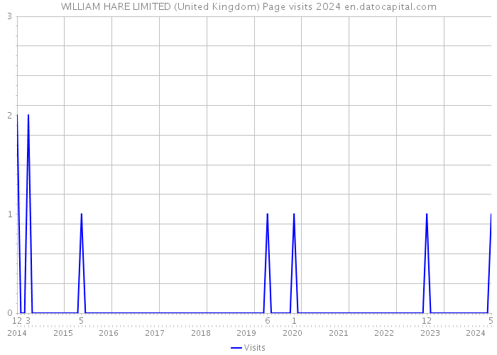 WILLIAM HARE LIMITED (United Kingdom) Page visits 2024 