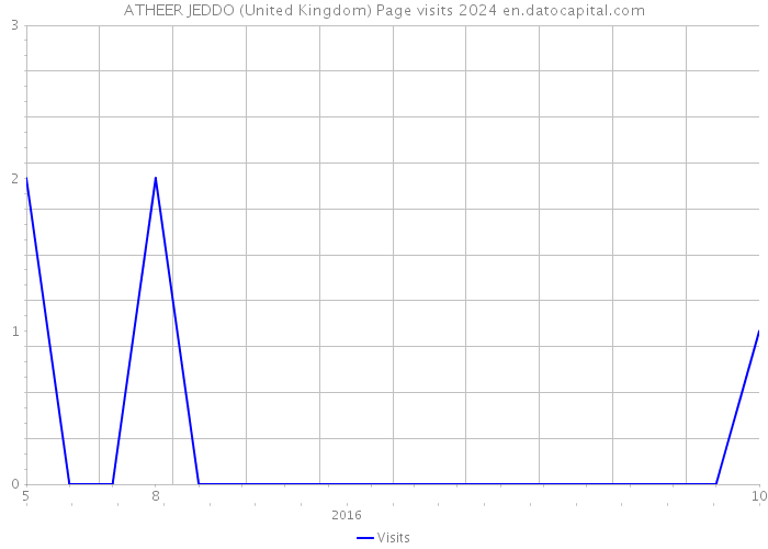 ATHEER JEDDO (United Kingdom) Page visits 2024 