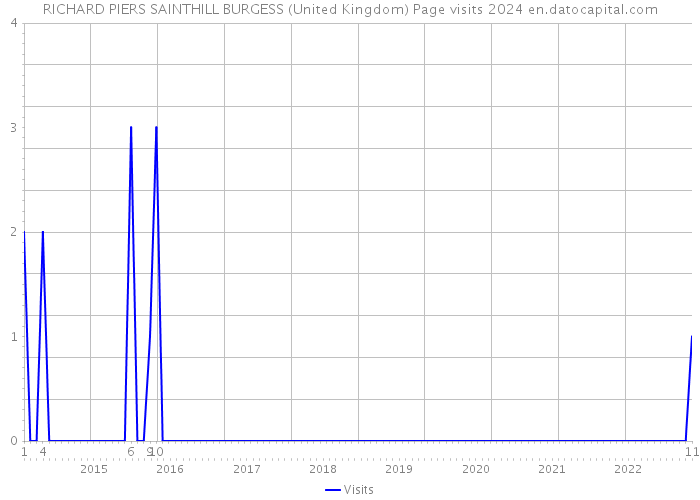 RICHARD PIERS SAINTHILL BURGESS (United Kingdom) Page visits 2024 
