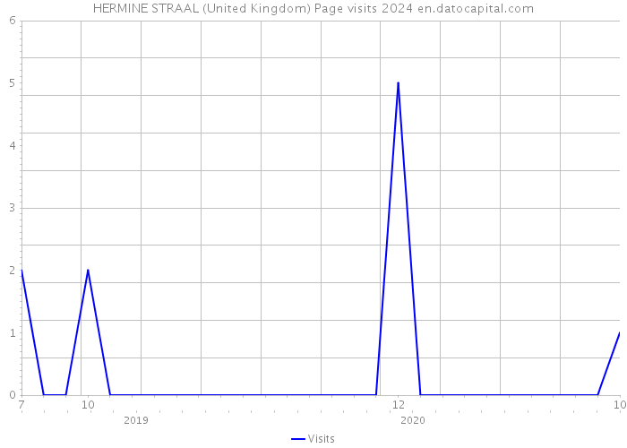 HERMINE STRAAL (United Kingdom) Page visits 2024 