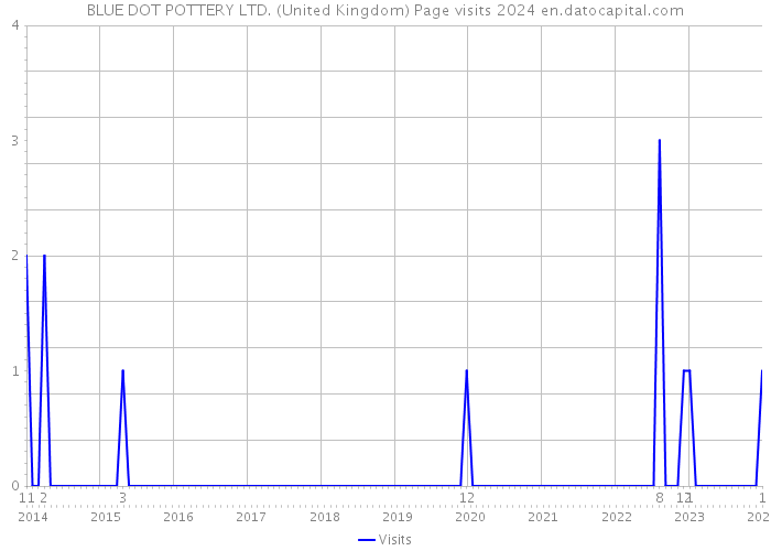 BLUE DOT POTTERY LTD. (United Kingdom) Page visits 2024 