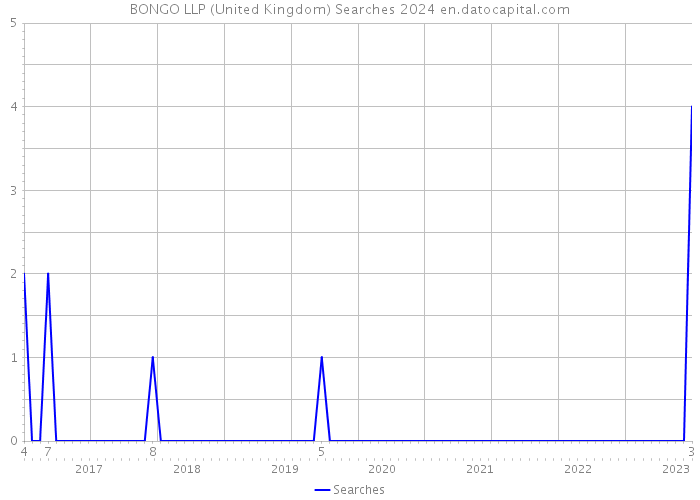 BONGO LLP (United Kingdom) Searches 2024 