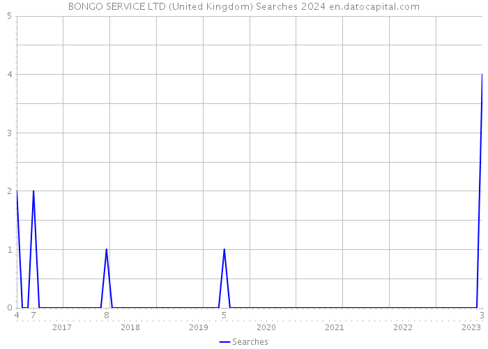 BONGO SERVICE LTD (United Kingdom) Searches 2024 