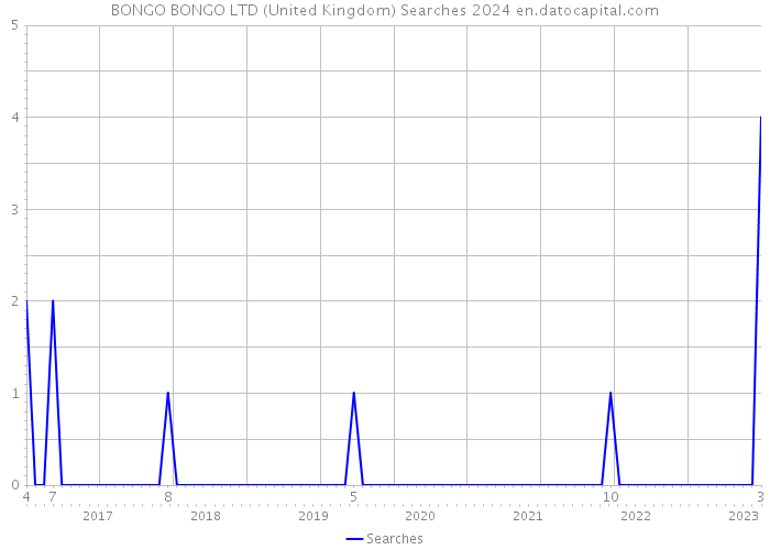 BONGO BONGO LTD (United Kingdom) Searches 2024 